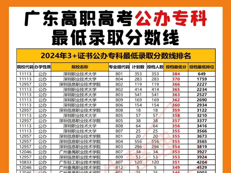 2024年广东高职高考“3+证书”公办大专院校汇总及最低录取分数线!哔哩哔哩bilibili