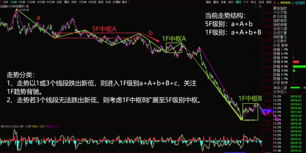 [图]2022年12月21日，午盘缠论结构。