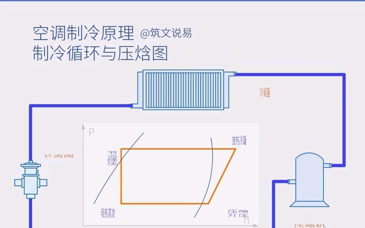 空调制冷原理,压缩式制冷循环与压焓图,过冷和过热必备过程哔哩哔哩bilibili