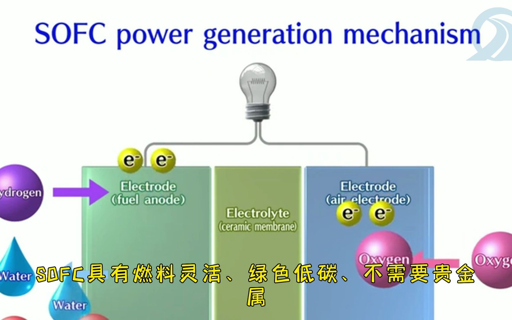 SOFC是什么?商业化路在何方?哔哩哔哩bilibili