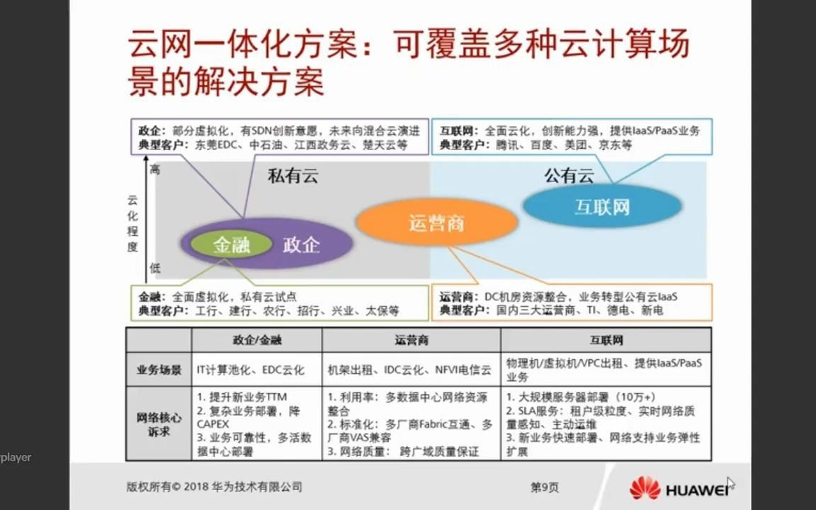 【华为云】2 3 SDN云网一体化场景规划设计哔哩哔哩bilibili