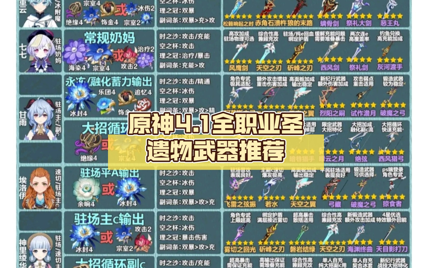 原神4.1全职业圣遗物武器推荐(转)