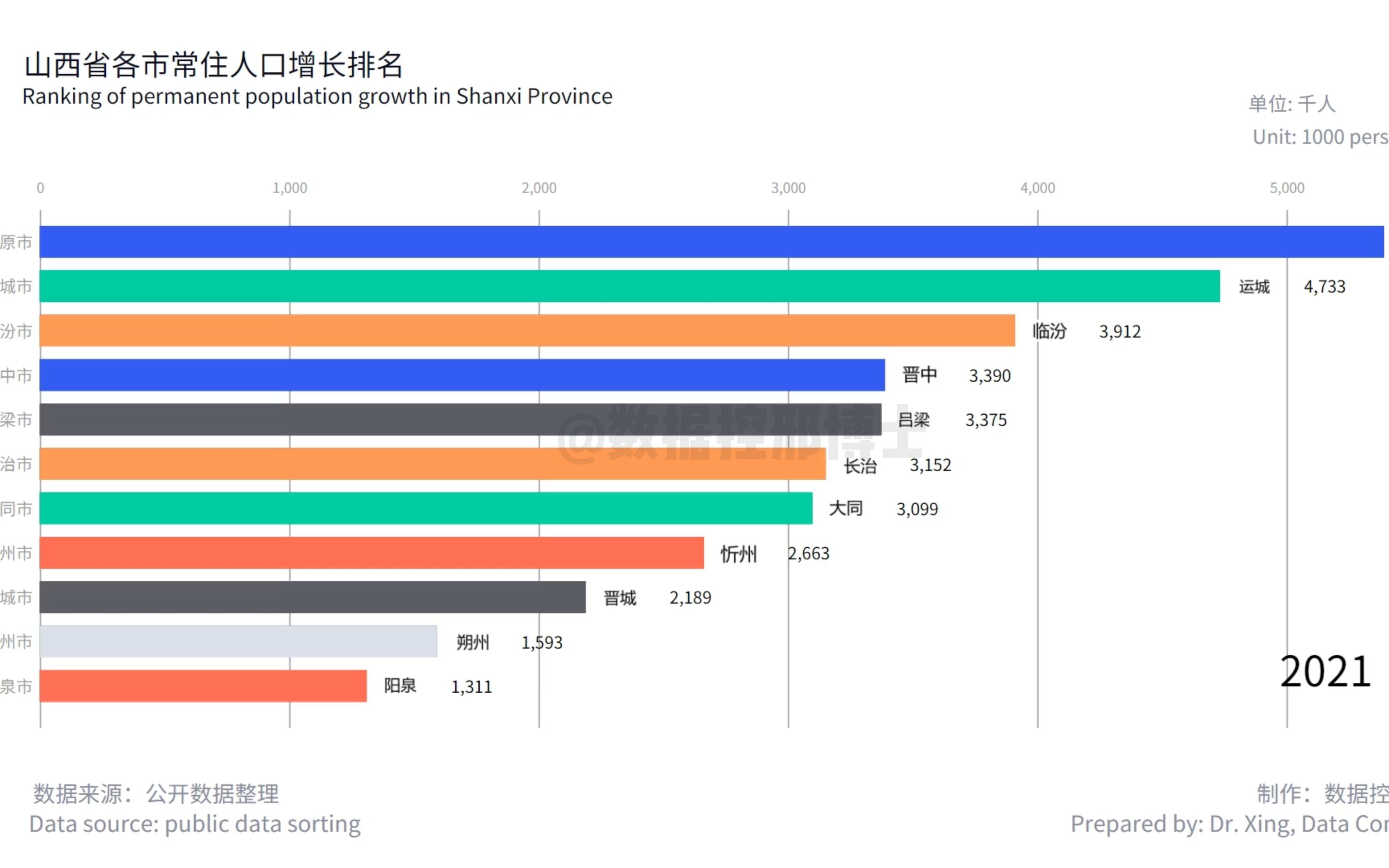 山西省各市常住人口增长排名哔哩哔哩bilibili