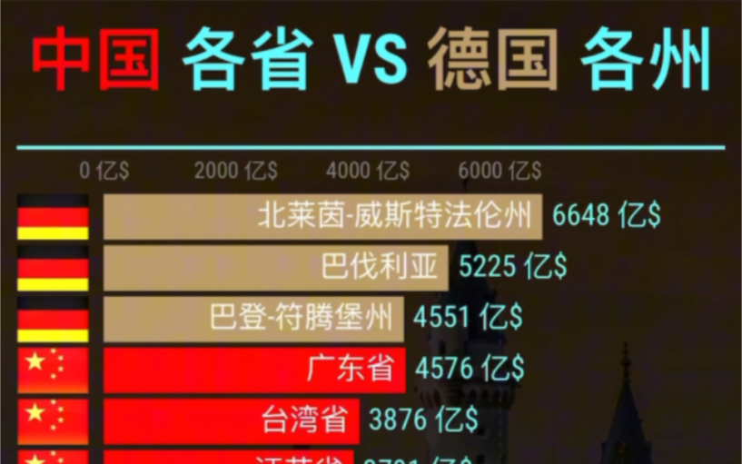 [图]中国各省 vs 德国各州gdp top 20