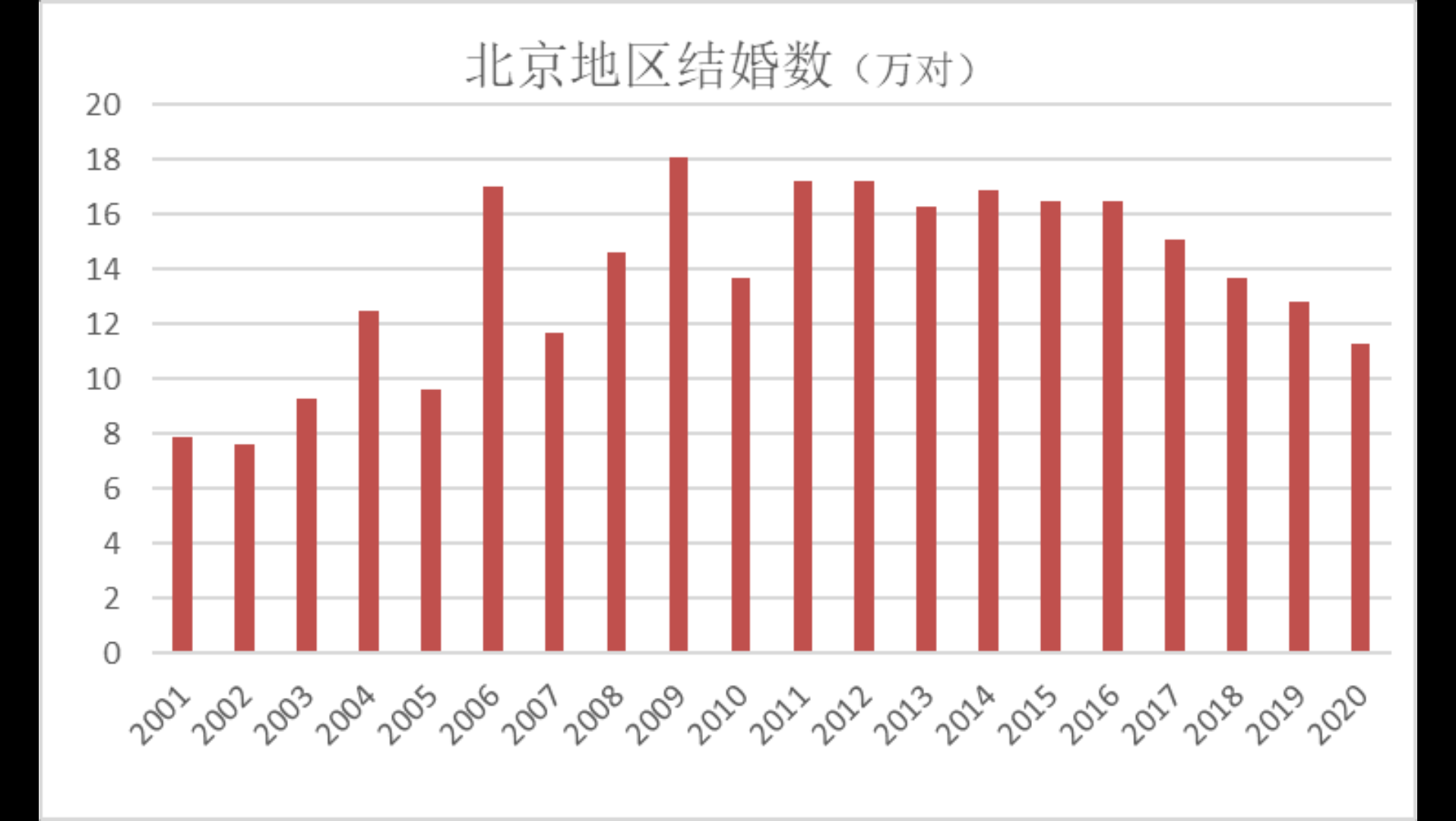 北京地区结婚数、离婚数、粗离婚率、离结比哔哩哔哩bilibili