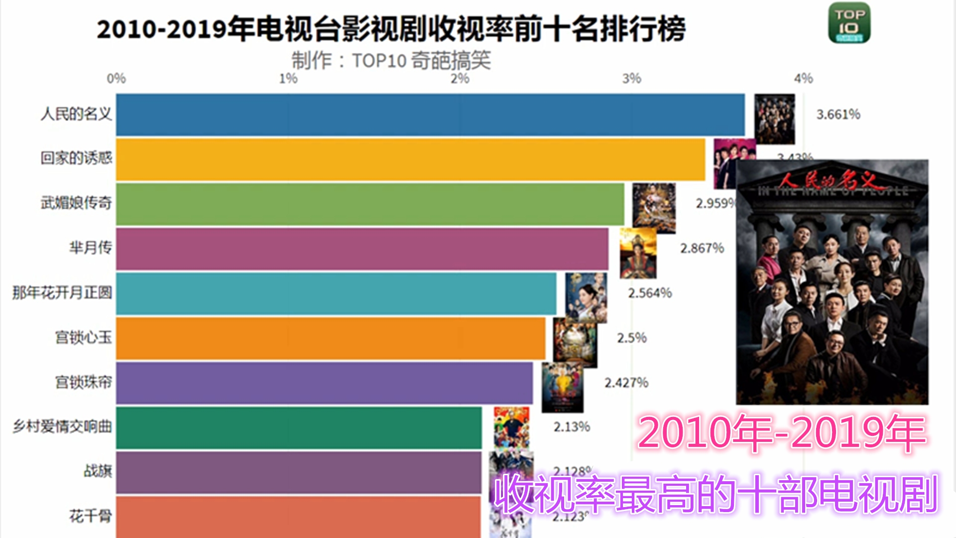 2010年2019年收视率最高的十部电视剧!看看你喜欢的有没有上榜哔哩哔哩bilibili