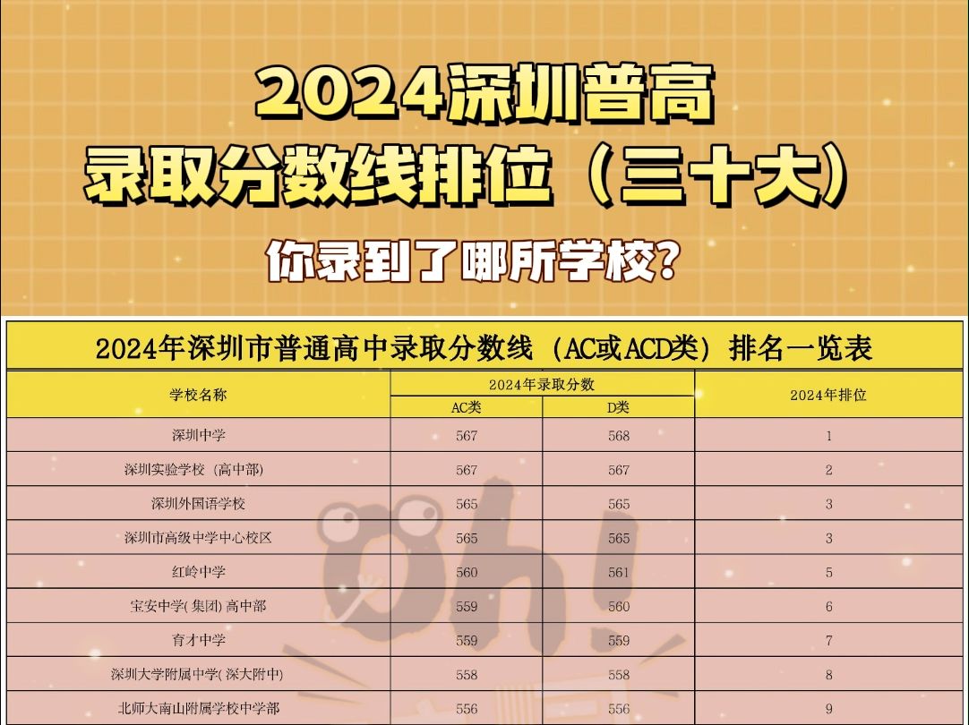 全网最全!快码住收藏!2024深圳普高录取分数线排位(三十大)公布啦!哔哩哔哩bilibili