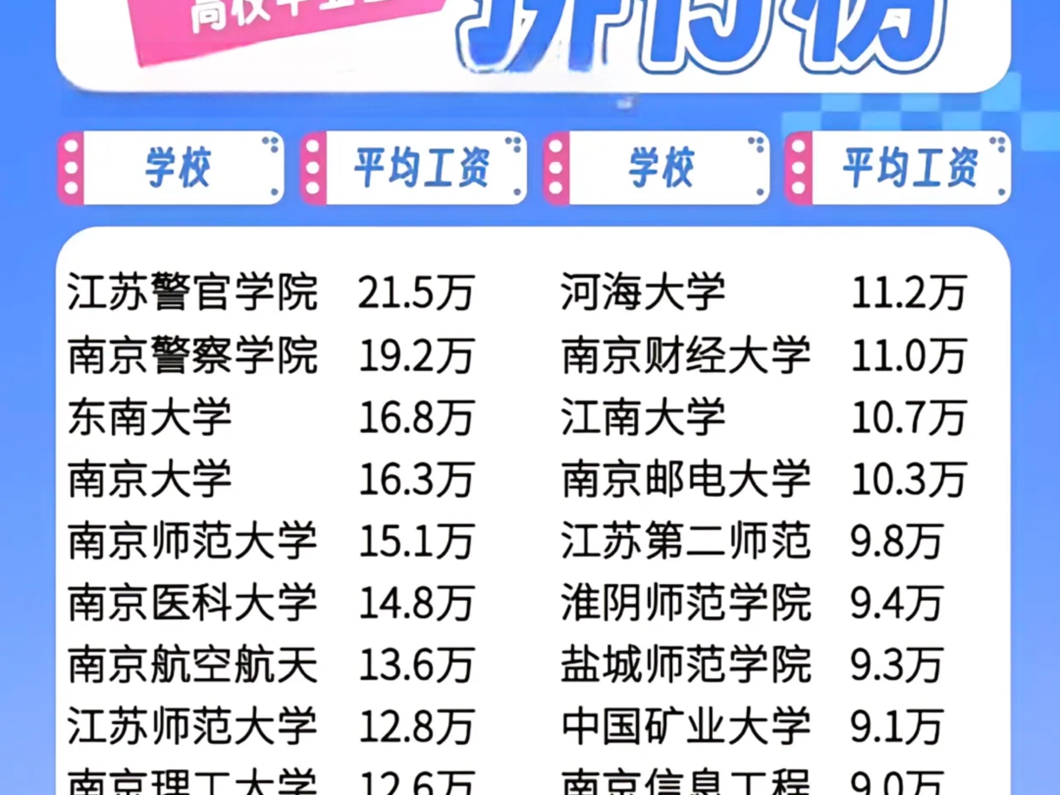 2023年江苏高校毕业生平均工资排行榜,今年高考的家长可以看一看,做到心中有数.#江苏高考 #2024高考 #祝愿所有考生金榜题名 #关注我每天分享新知...