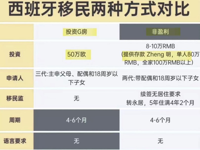 西班牙移民两种方式对比,只选适合不选贵#移民 #欧洲移民 #西班牙移民 #西班牙移民的真实生活 #西班牙购房移民 #西班牙移民攻略 #西班牙非盈利移民哔...