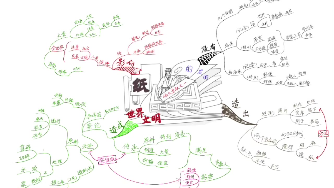 《纸的发明》课文思维导图哔哩哔哩bilibili