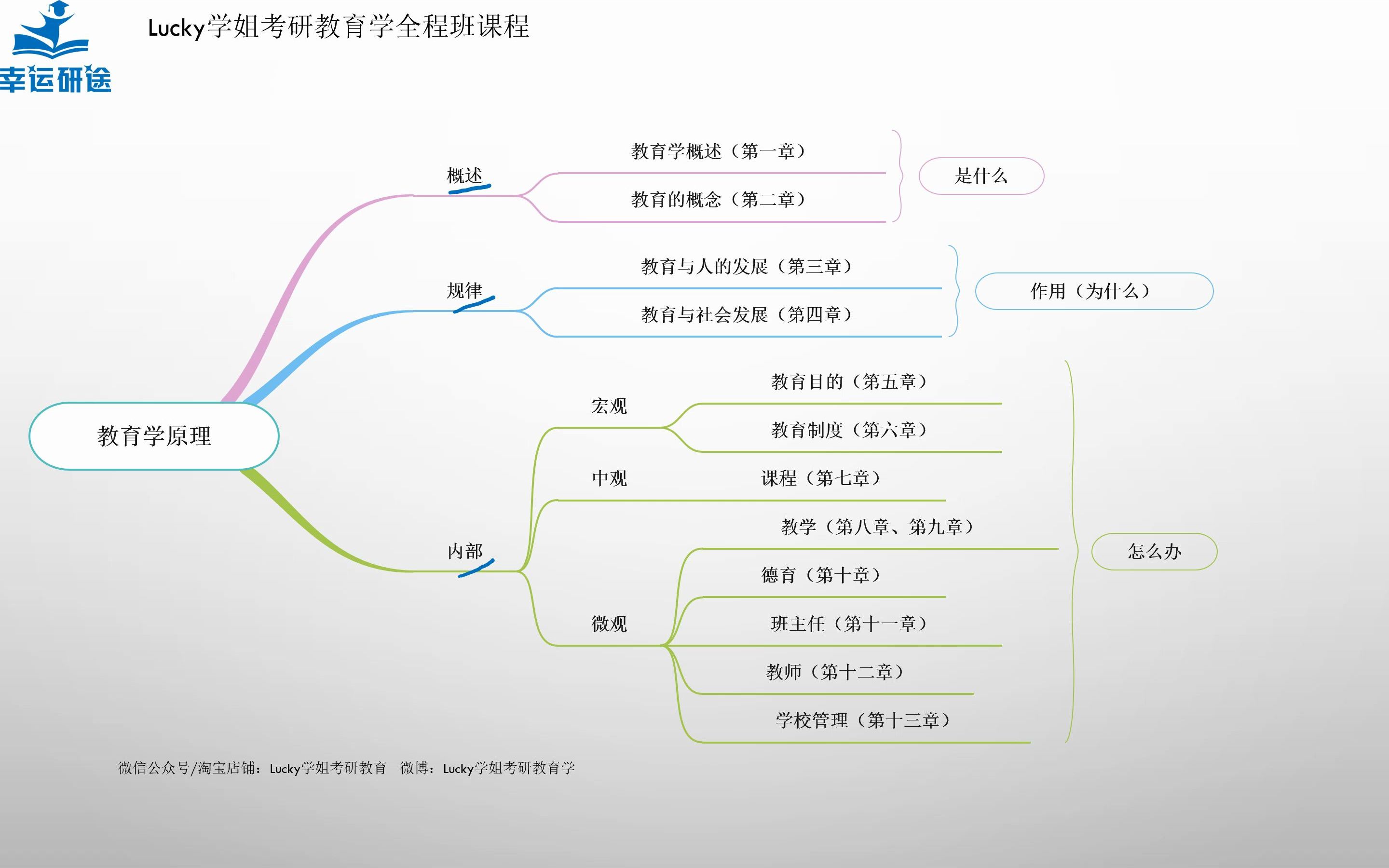 [图]333教育综合-教育学基础-Lucky学姐2023考研导学课