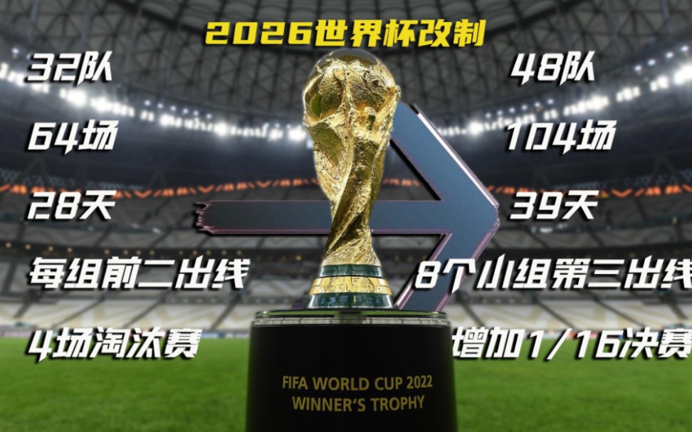 2026世界杯赛制确定!48队分12组&8个小组第三也可出线哔哩哔哩bilibili