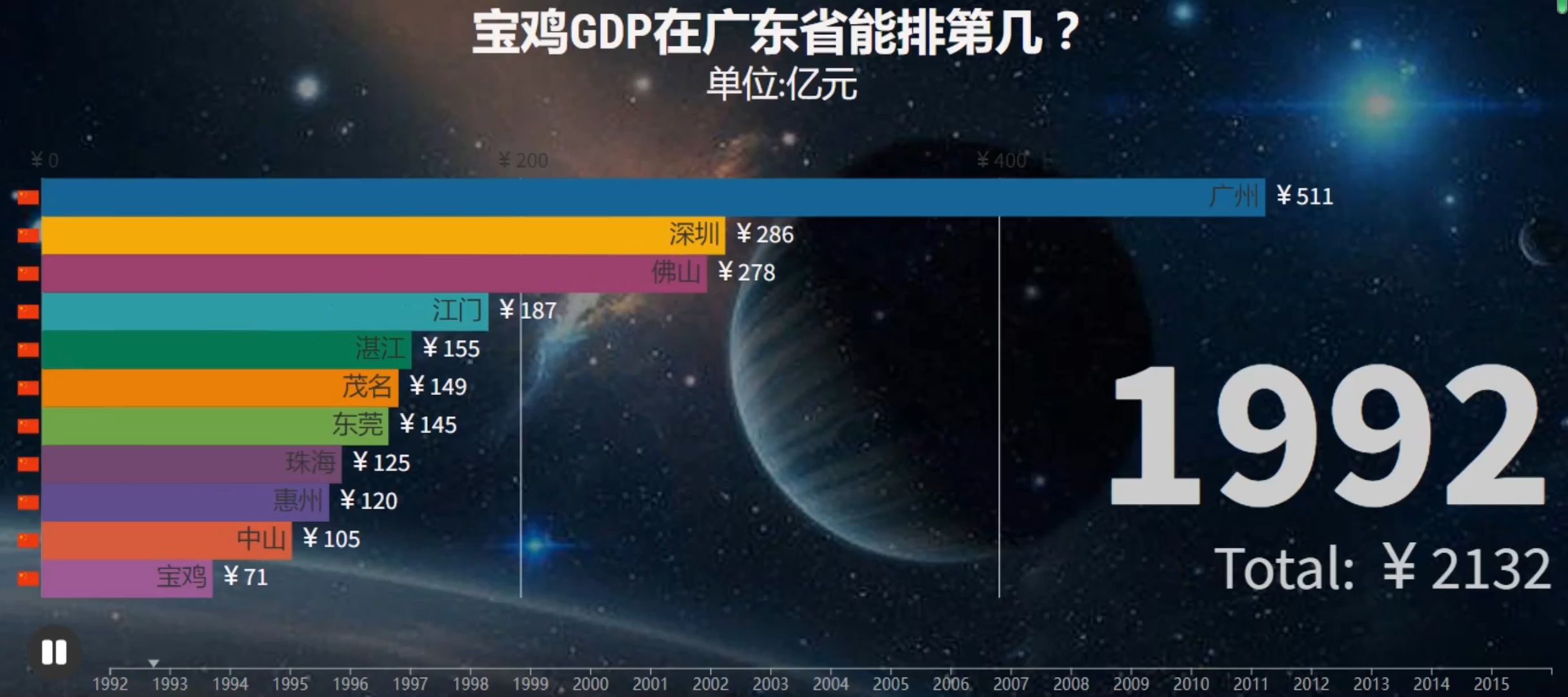 宝鸡GDP在广东省能排第几?哔哩哔哩bilibili