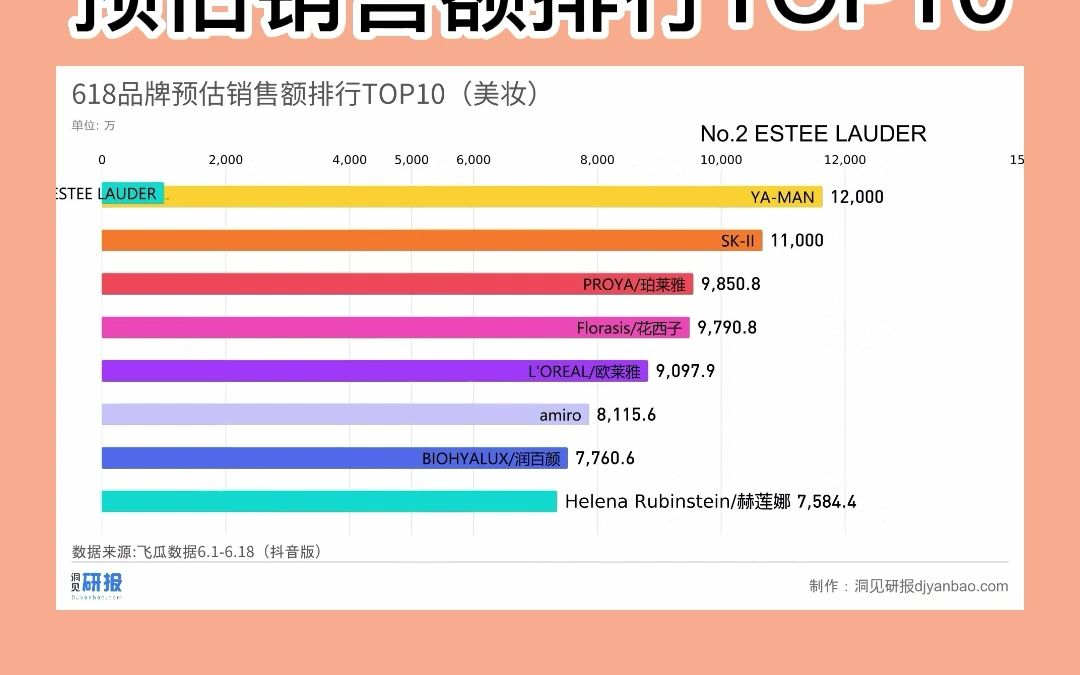 618美妆品牌预估销售额排行TOP10哔哩哔哩bilibili