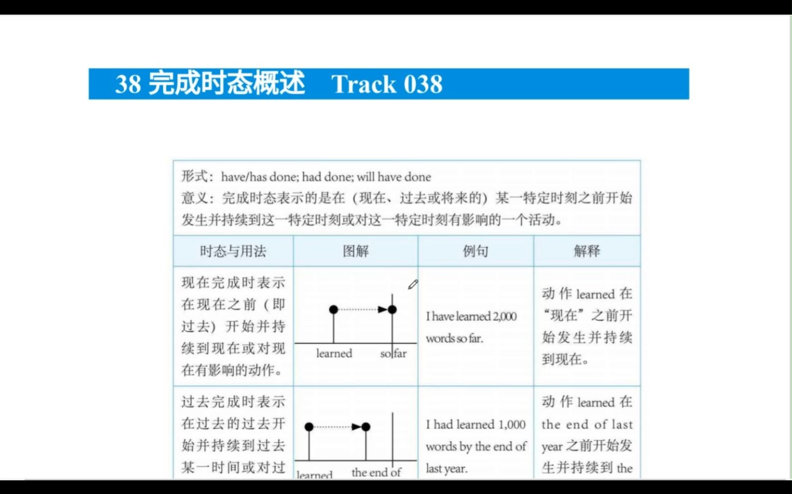 [图]张满胜语法新思维基础版2-38完成时态概述