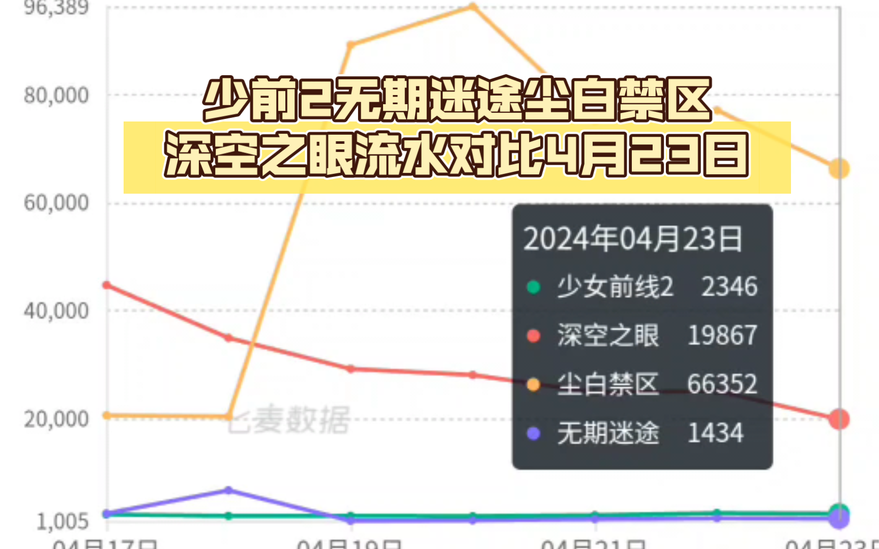 少前2无期迷途尘白禁区流水深空之眼对比4月23日手机游戏热门视频