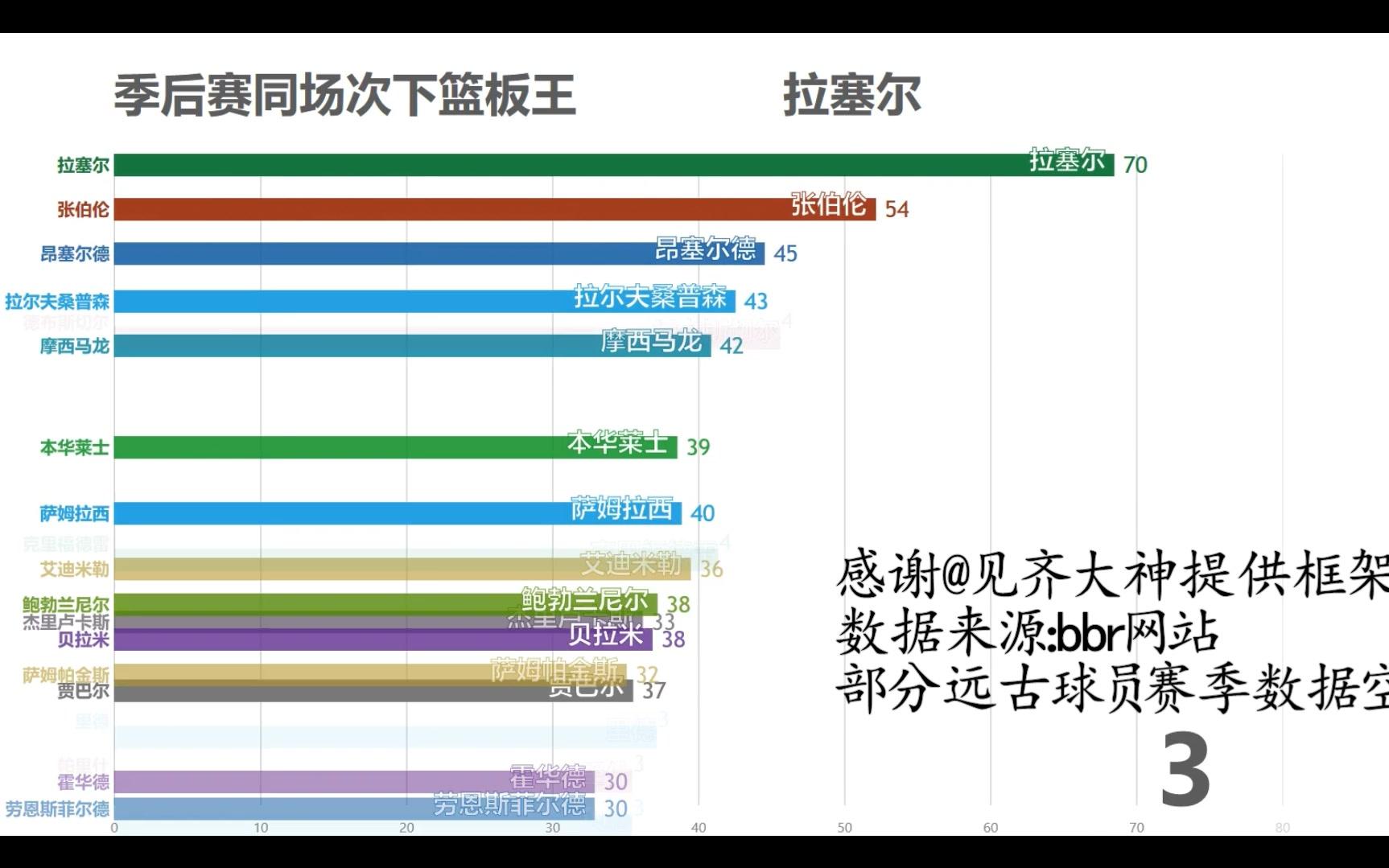 NBA季后赛篮板动态排行哔哩哔哩bilibili