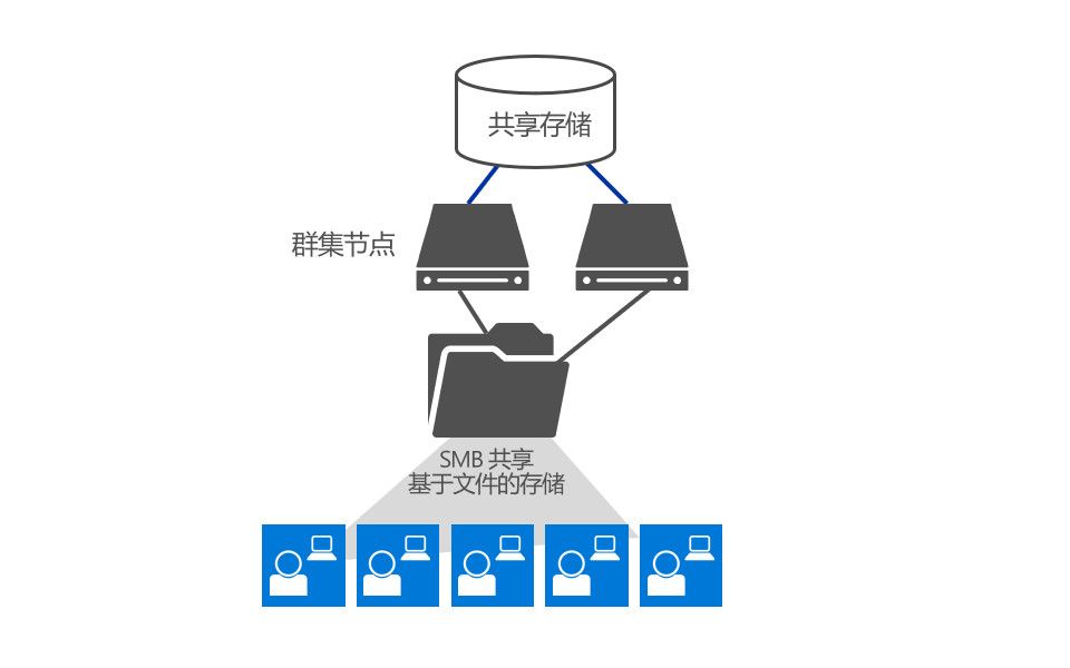 52-群集服务:配置 文件服务器 故障转移群集
