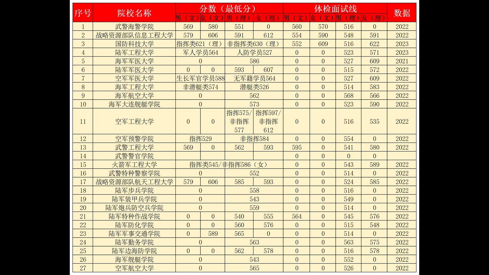 27所军校历年分数线及体检面试线汇总!!想报考军校的同学及家长记得收藏哔哩哔哩bilibili