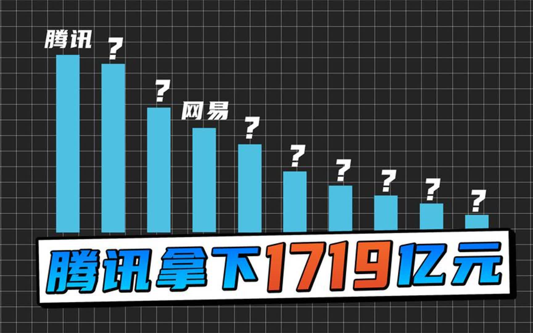 2022年腾讯吸金超1719亿,登顶全球游戏厂商榜第一名!手机游戏热门视频