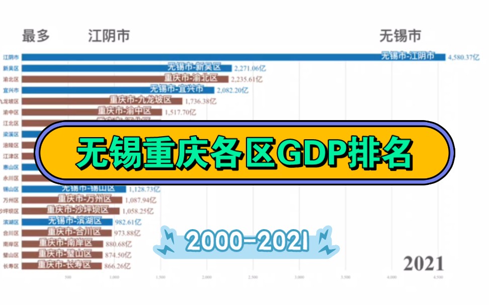 重庆、无锡各区GDP排名20002021哔哩哔哩bilibili