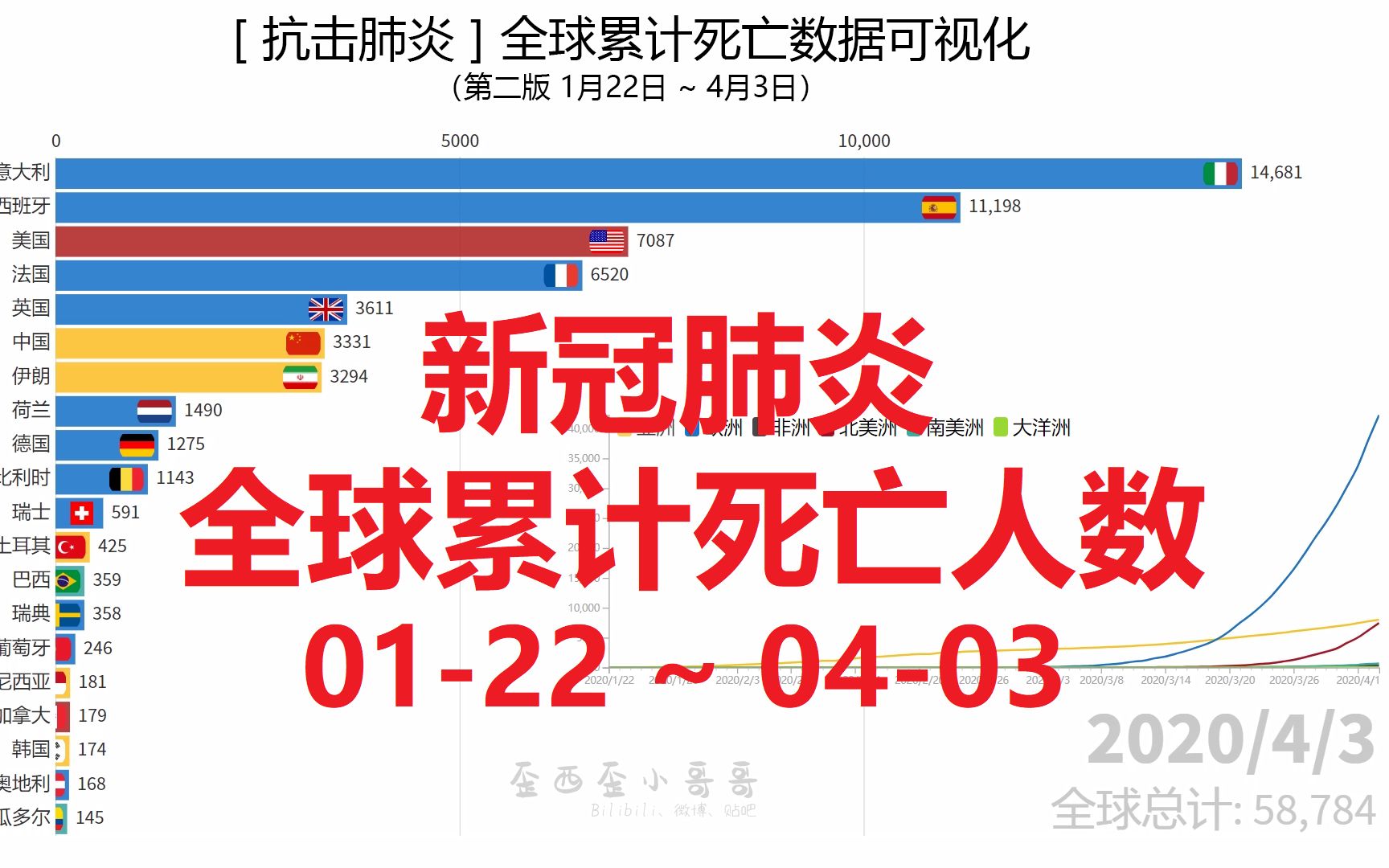 【抗击肺炎/全球累计死亡人数(第二版)】全球累计死亡人数接近6万:新冠肺炎疫情全球累计死亡数据可视化(0122 ~ 0403)哔哩哔哩bilibili