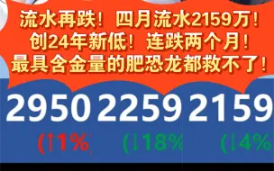 Descargar video: [碧蓝航线]24年新低！四月流水2159万！连跌两个月！最具含金量的肥恐龙都救不了！7周年多出涩涩吧！