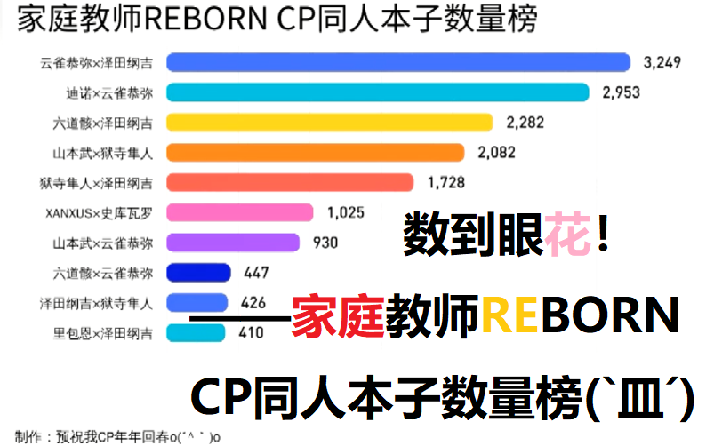 数到眼花!——家庭教师REBORN CP同人本子数量榜哔哩哔哩bilibili