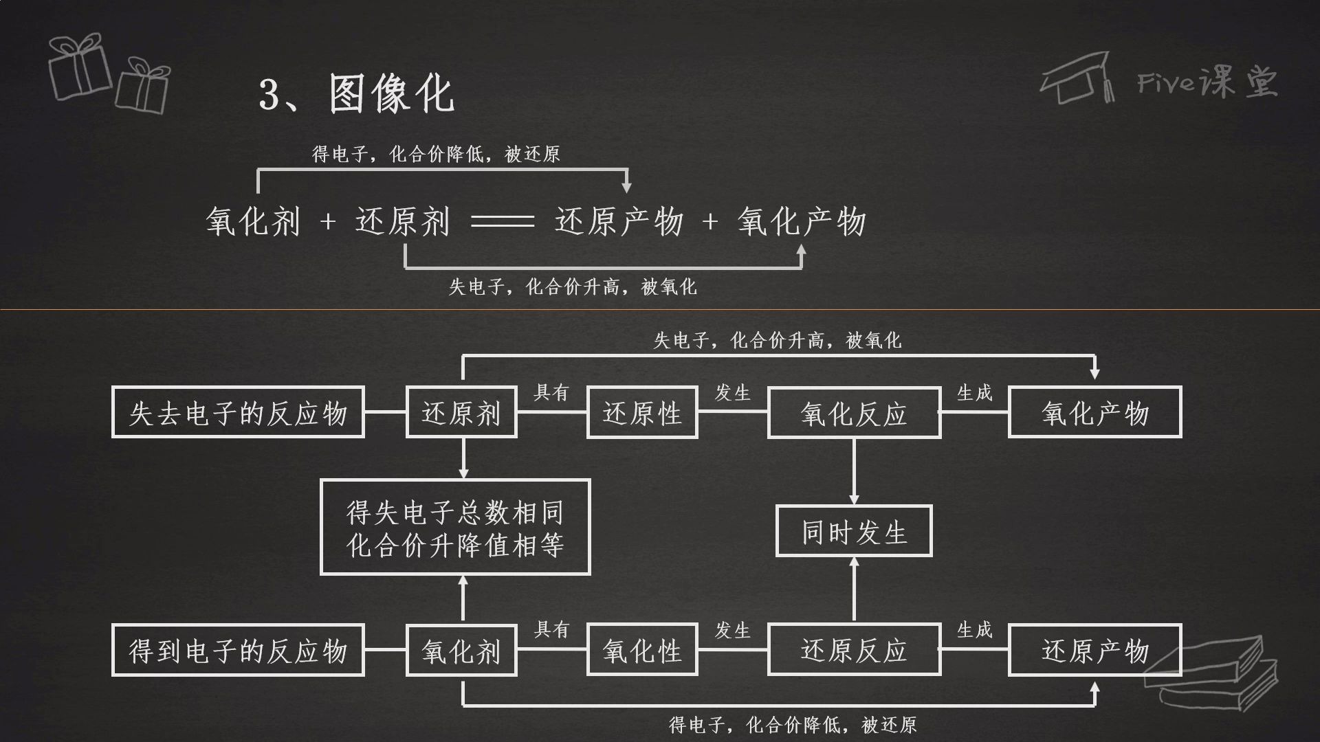 干货又来了,学化学也逃不过的“富二代定律”,氧化剂与还原剂相关知识一次总结完全哔哩哔哩bilibili