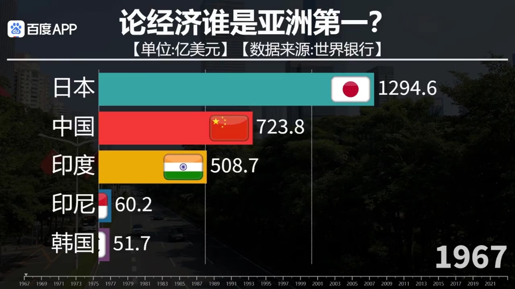 日本、中国、韩国、印度……谁是亚洲霸主?哔哩哔哩bilibili