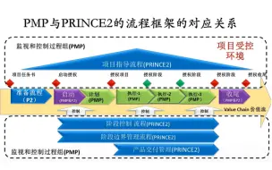 Download Video: 零基础建立属于自己的项目管理实战套路，我们必须要学的PMP和PRINCE2核心价值全在这里了！