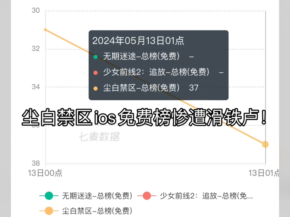 5月12日手游数据分析,麻辣仙人外强中干,尘白禁区免费榜光速惨遭滑铁卢.少女前线2日流水暴涨49%,无期迷途势态超稳定发挥.手游情报