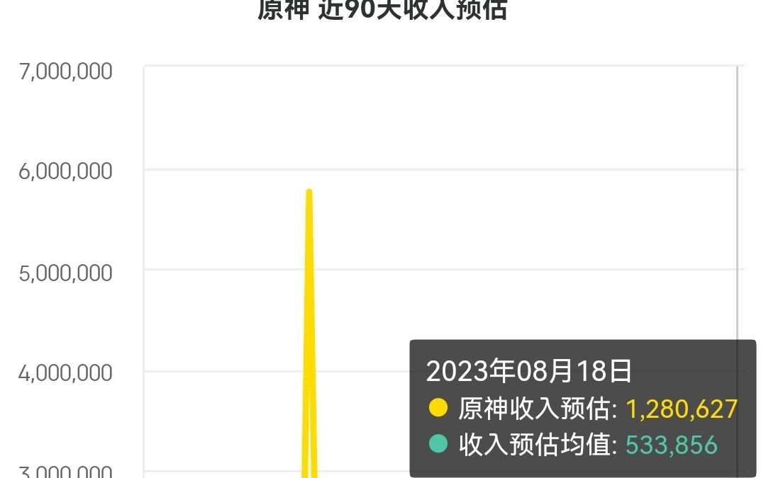 【原神】林尼夜兰第三天卡池流水原神