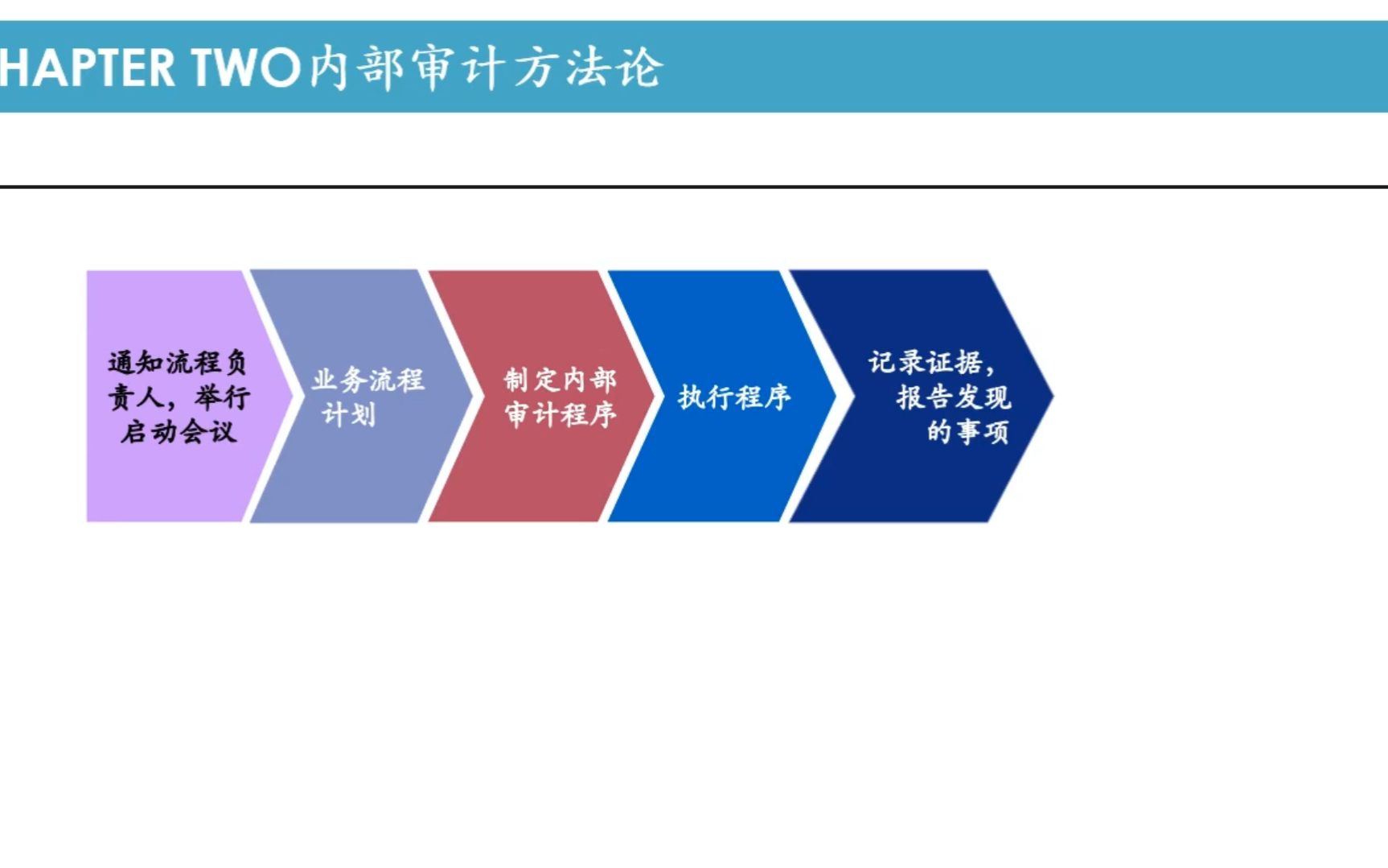 [图]2.4内部审计方法论模型3