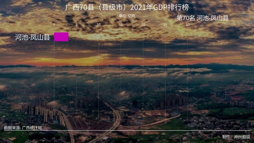 广西70县2021年GDP排行榜,你家乡排第几?哔哩哔哩bilibili