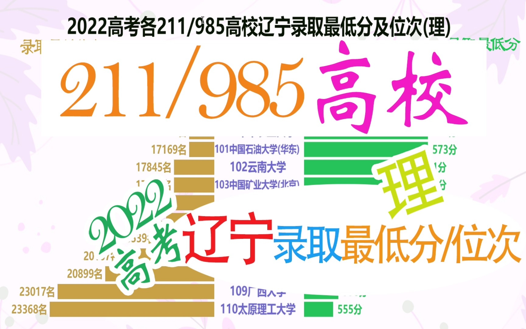 2022各211/985辽宁录取最低分及位次(理),辽宁同学收藏哔哩哔哩bilibili