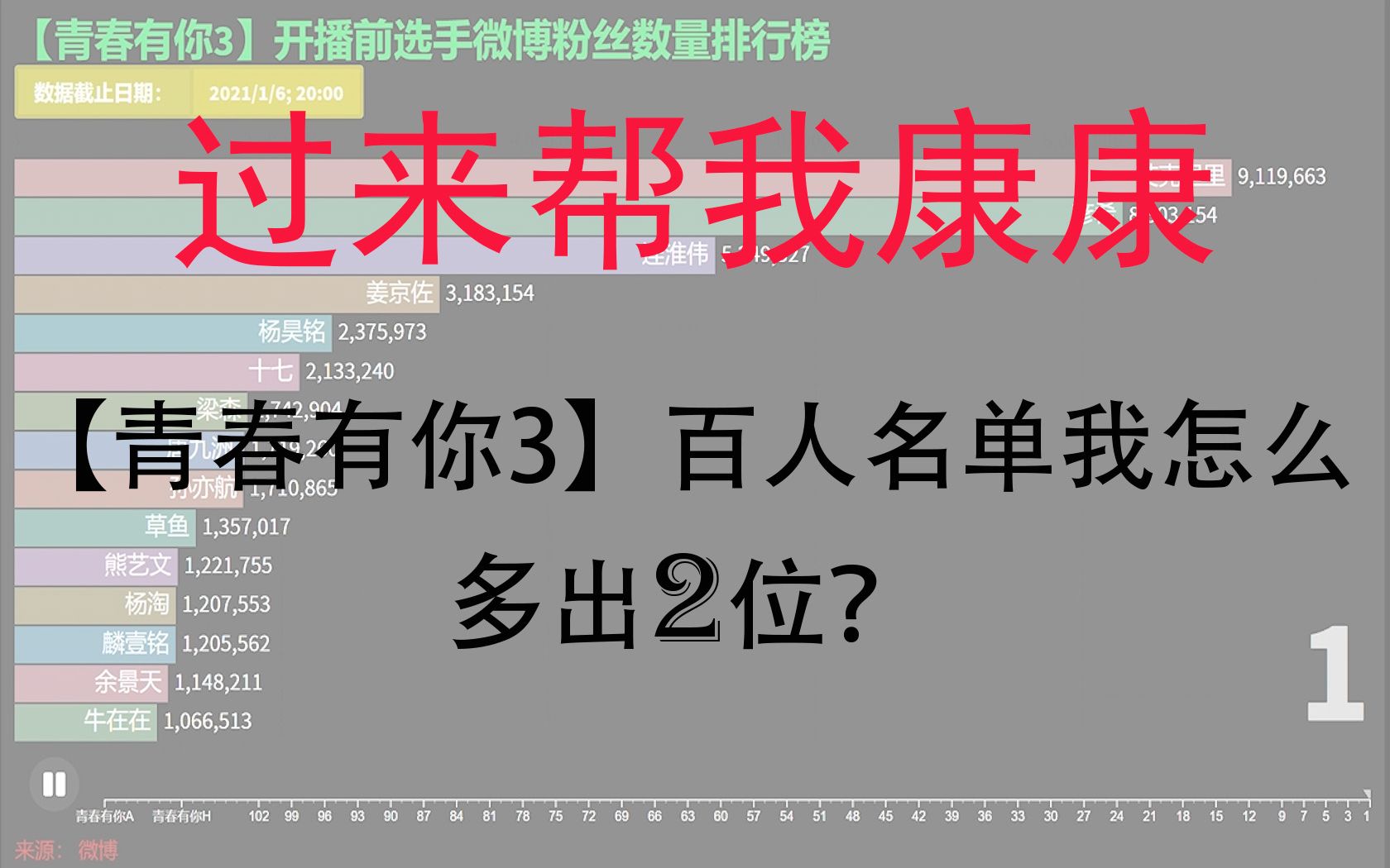 【青春有你3】百人名单我怎么多出两名?开播前选手微博粉丝排名哔哩哔哩bilibili