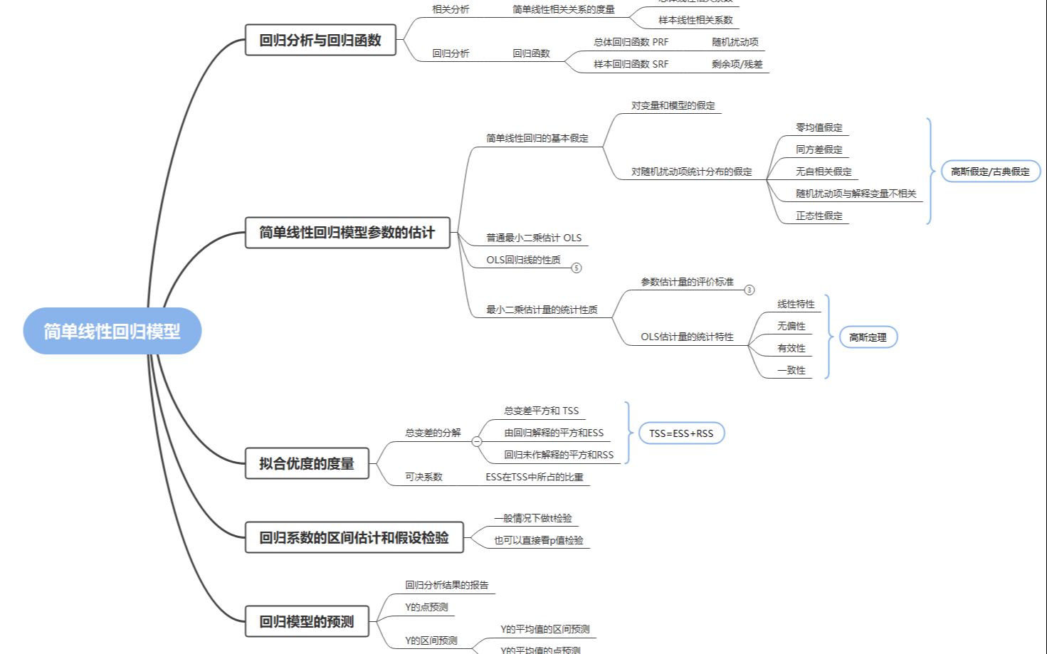 计量经济学思维导图图片