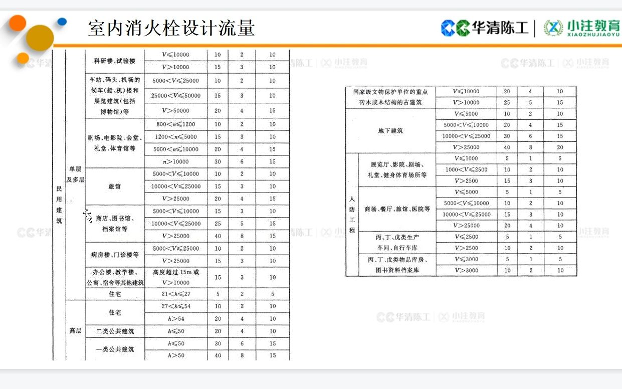 室内消火栓设计流量选取(多功能组合建筑+地下车库)哔哩哔哩bilibili