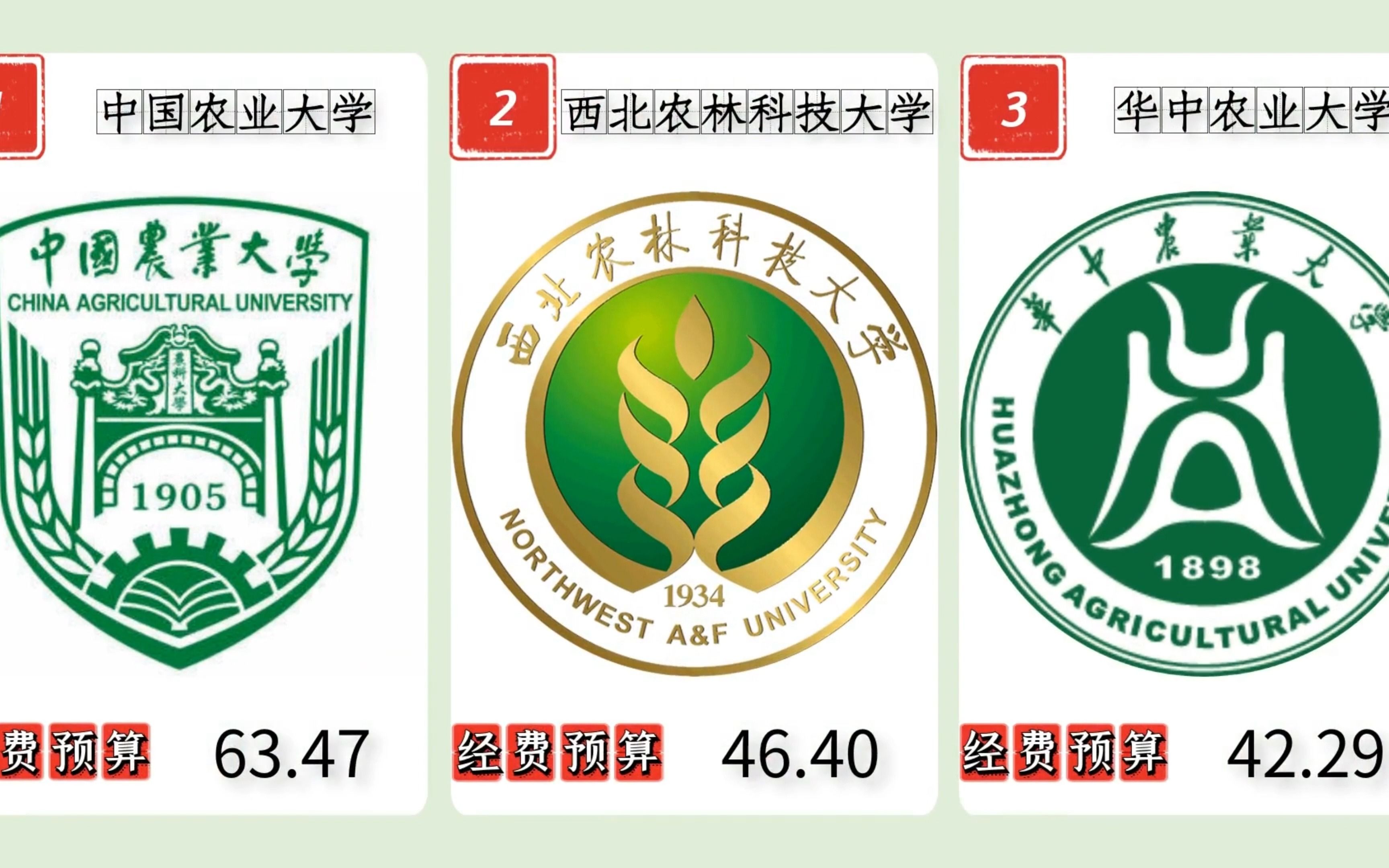 [图]农林类高校2022年经费预算排名，中国农业大学、西北农林科技大学、华中农业大学位列前3！