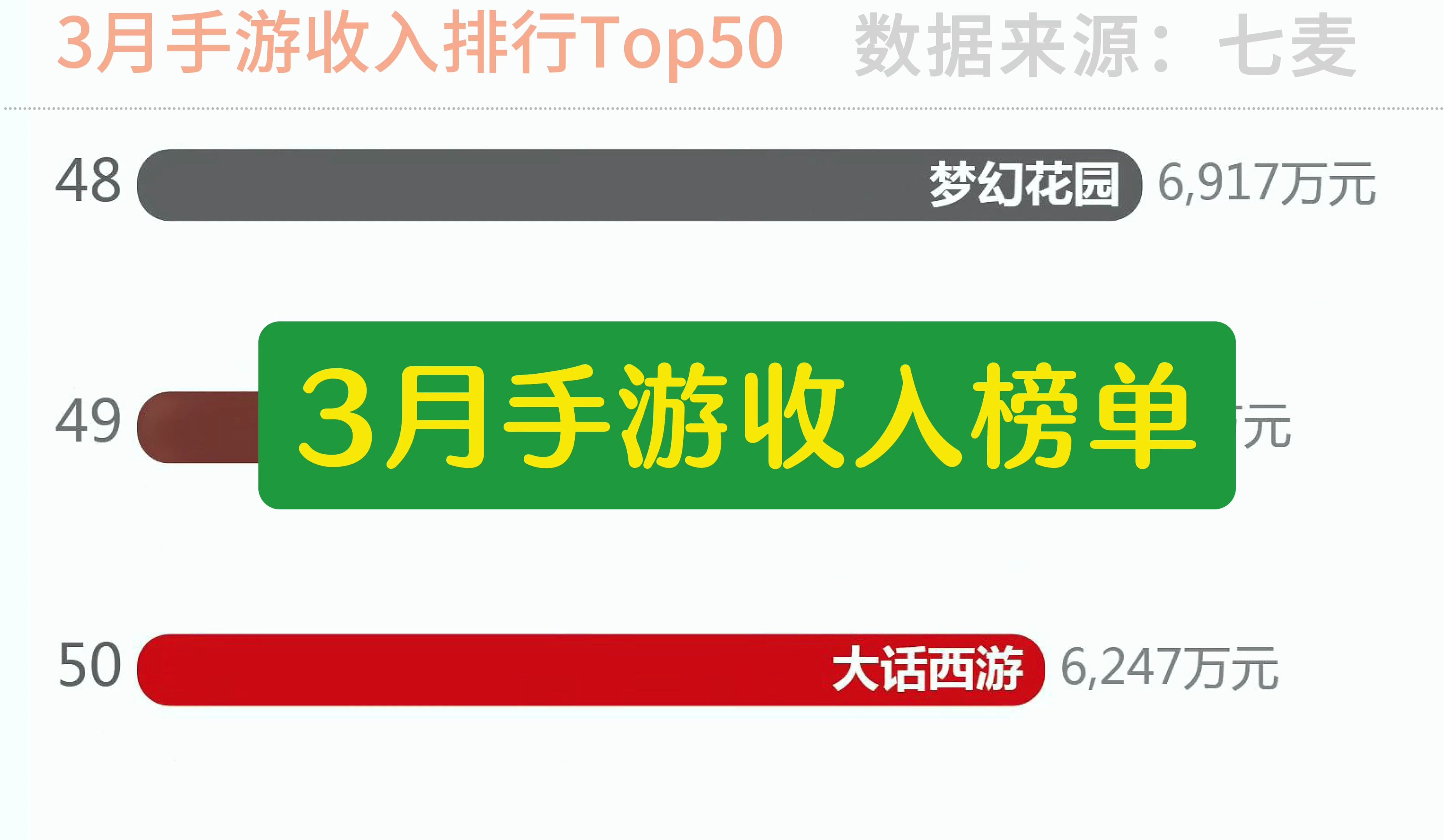 3月份手游流水(收入)top50榜单!网络游戏热门视频