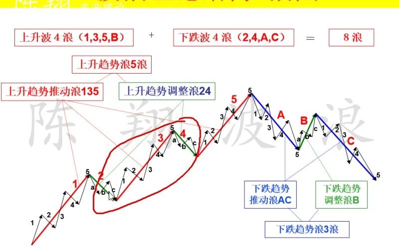 波浪理论:2浪(洗盘浪)形法简述陈翔(视频)哔哩哔哩bilibili