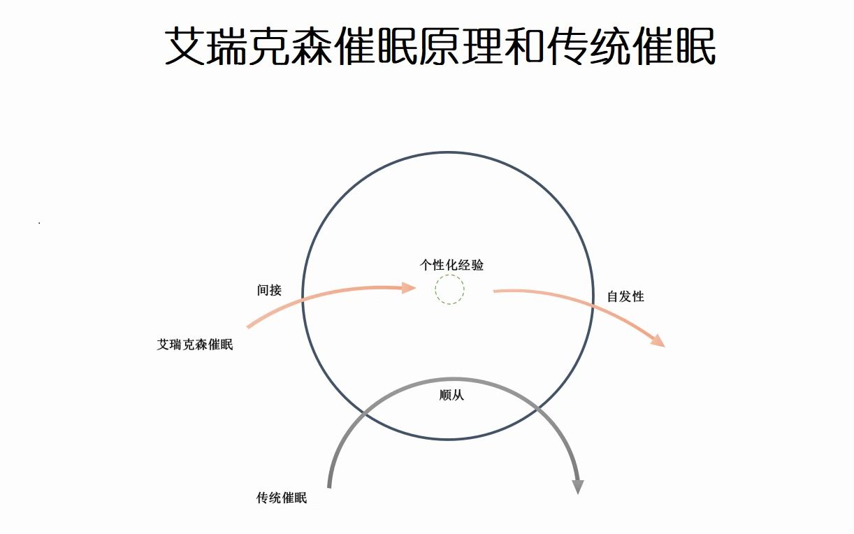 艾瑞克森催眠原理和传统催眠哔哩哔哩bilibili