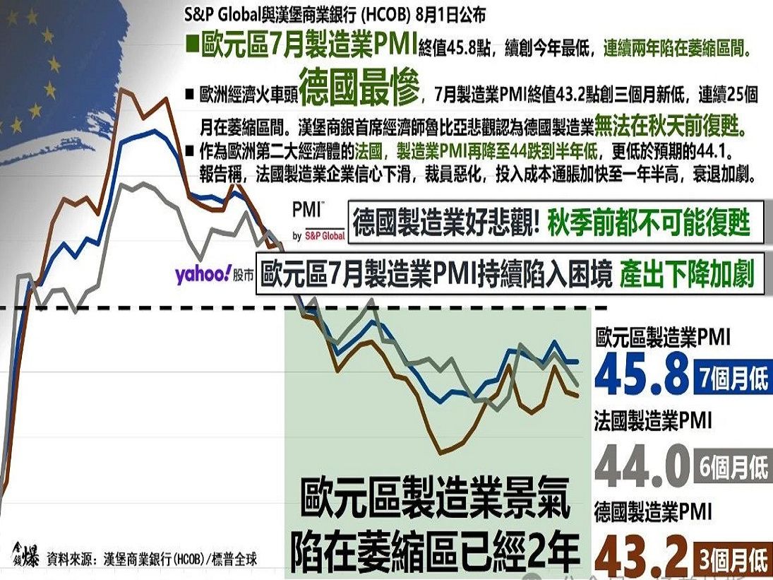 【20240802】:美联储收割全球?欧盟制造业指数萎缩已经长达两年,中国连续三个月PMI衰退哔哩哔哩bilibili