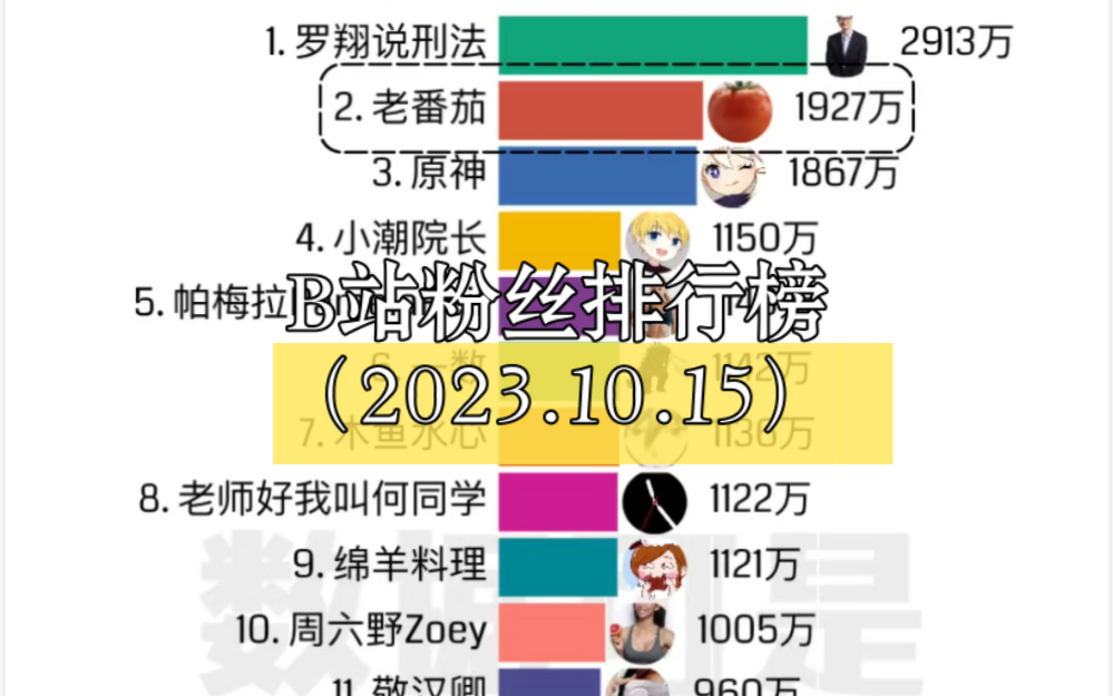 B站粉丝数排名Top100(2023年10月15日百大UP主排行榜)哔哩哔哩bilibili