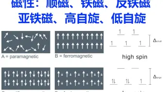 磁性计算：顺磁、铁磁、反铁磁、亚铁磁、高自旋、低自旋概念 | 【华算科技朱老师讲DFT-VASP】