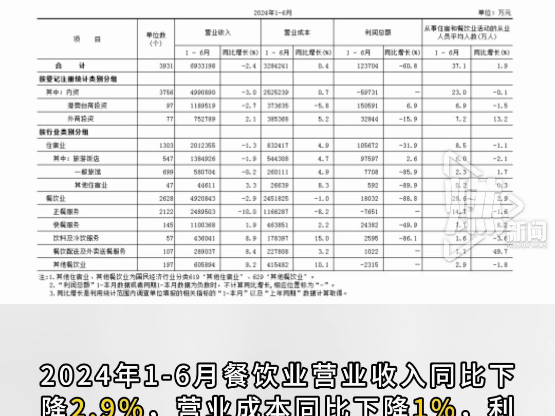 2024 年上半年北京餐饮业 营收微降 利润骤减 人员有增哔哩哔哩bilibili