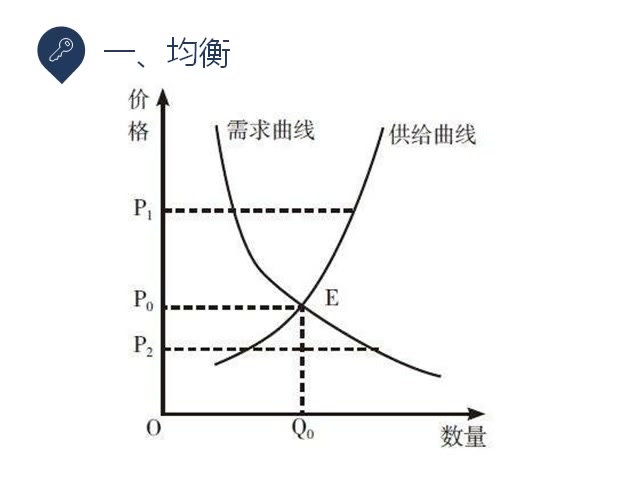 解读《曼昆经济学原理》13 ‖ 供给与需求的结合哔哩哔哩bilibili