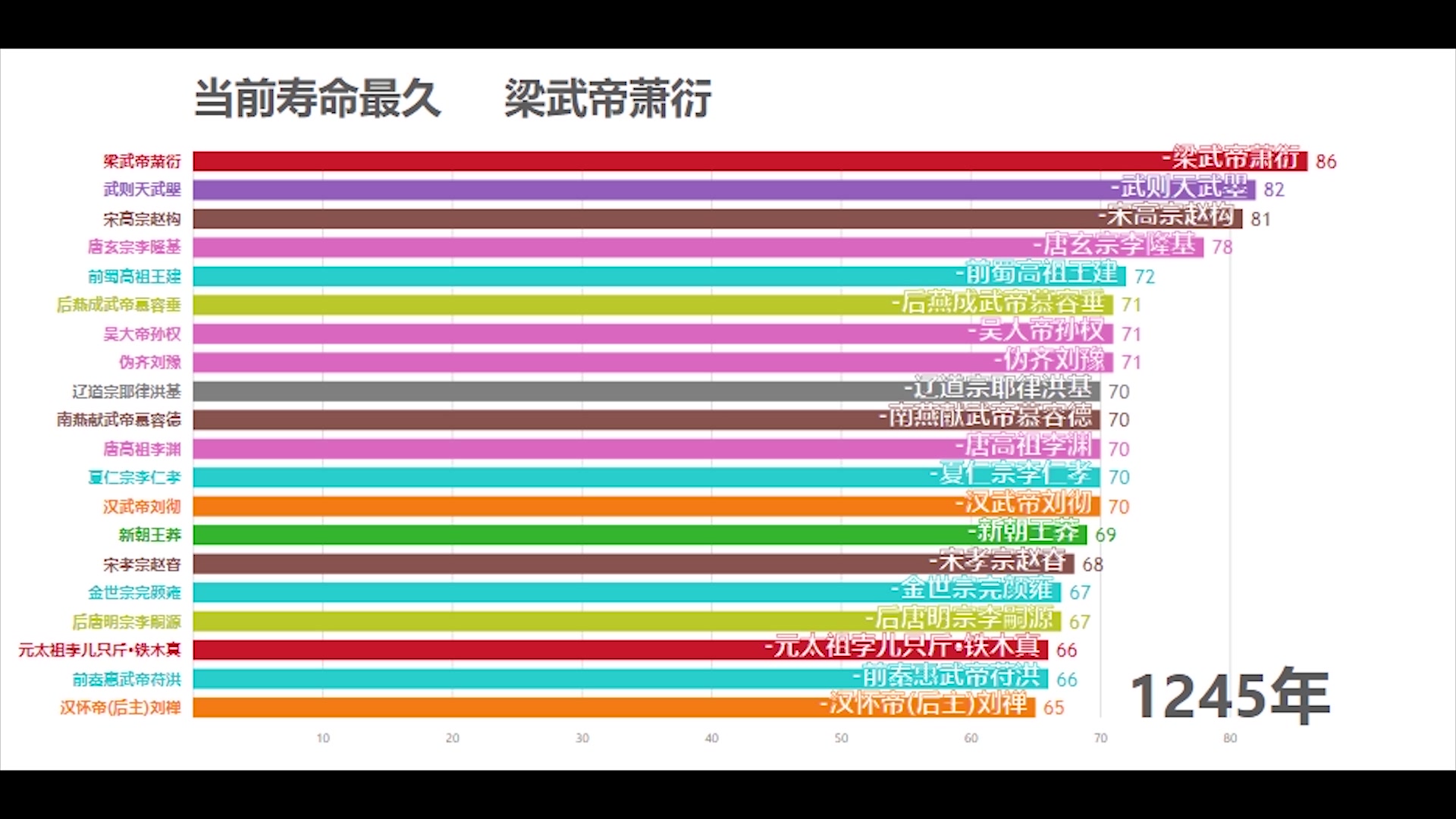 [图]中国历代帝王谁的寿命最久【数据可视化】