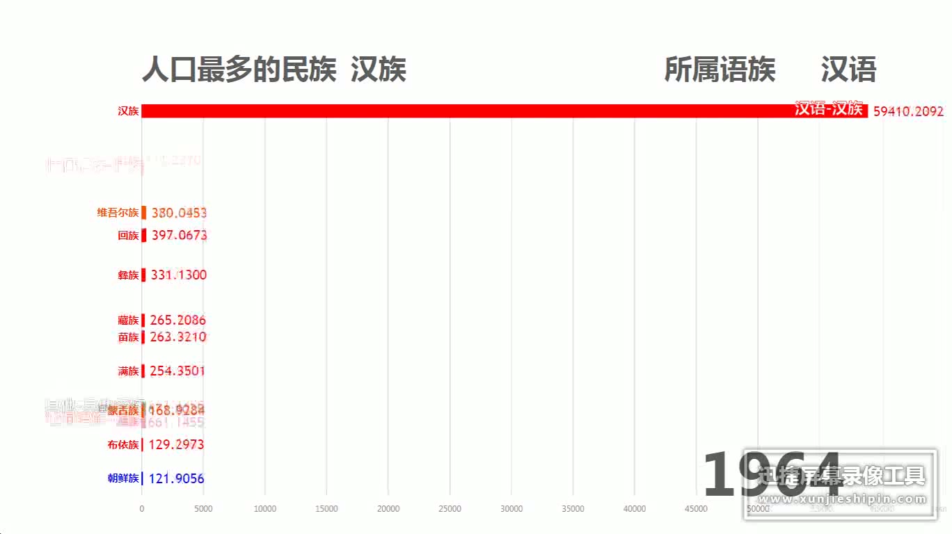 【数据可视化】六次全国人口普查各民族人口数量(单位:万人)变化哔哩哔哩bilibili